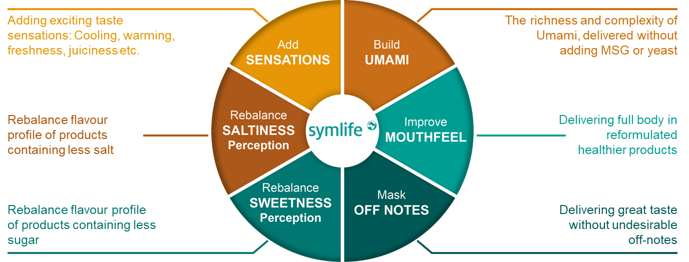 symlife™ wheel of solution areas