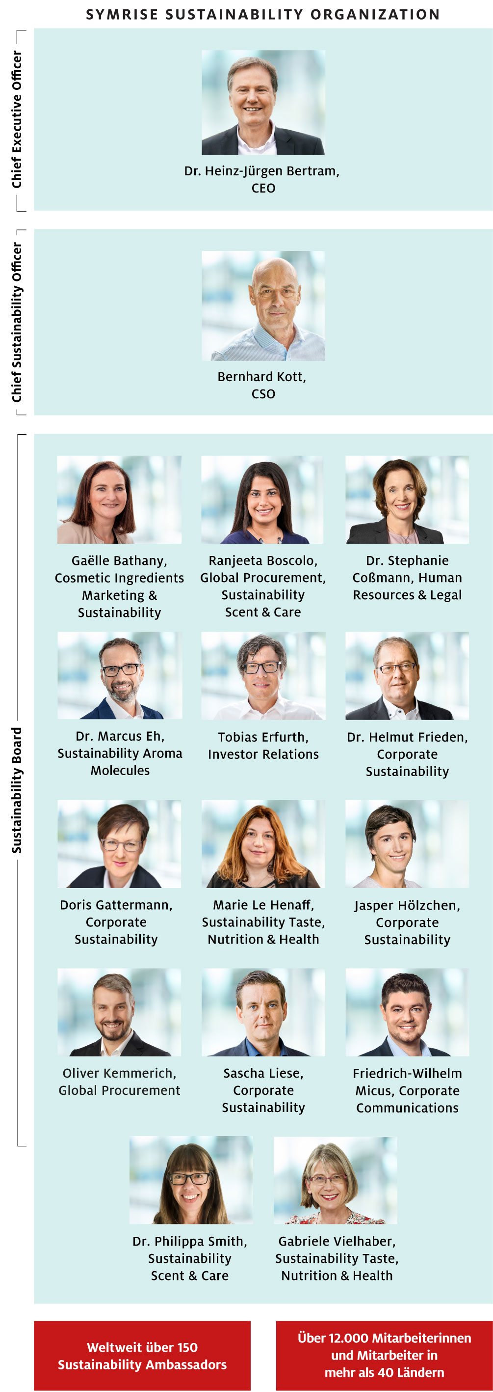 Symrise Sustainability Organization