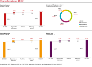 Finanzinformationen Q3 2021