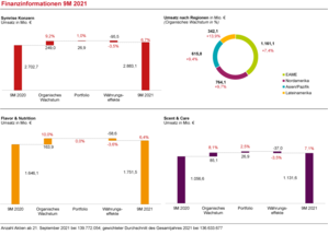 Finanzinformationen 9M 2021