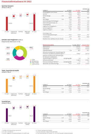 Finanzinformationen H1 2022
