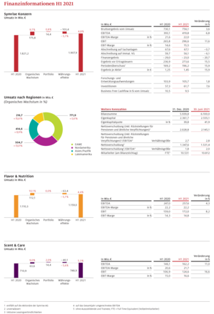 Finanzinformationen H1 2021