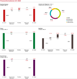 Finanzinformation Q1 2020