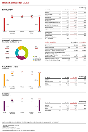 Finanzinformationen GJ2021