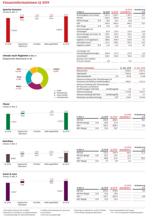 Finanzinformationen GJ 2019