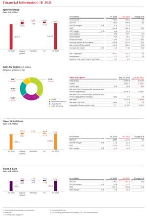Financial Information H1 2021