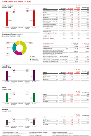 Financial Information H1-2019