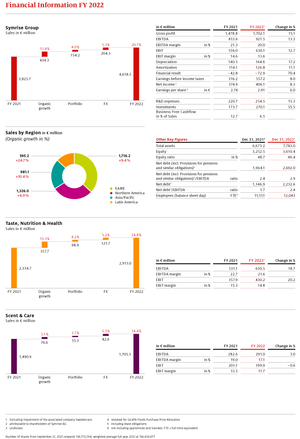 Financial Information 2022