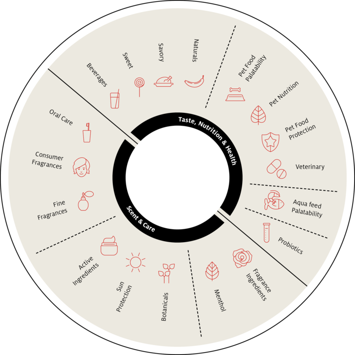 Symrise Our unique portfolio