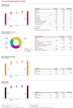 Financial Information H1 2022