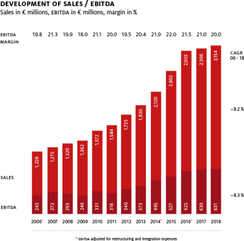 A Case For Investment Symrise