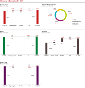 Financial Information Q1 2020