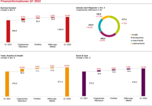 Finanzinformationen Q1 2022