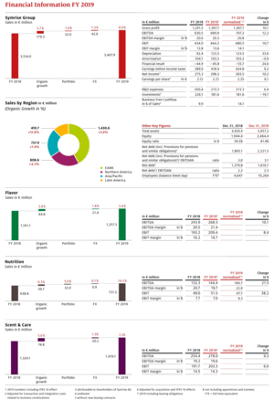 Financial Information FY 2019