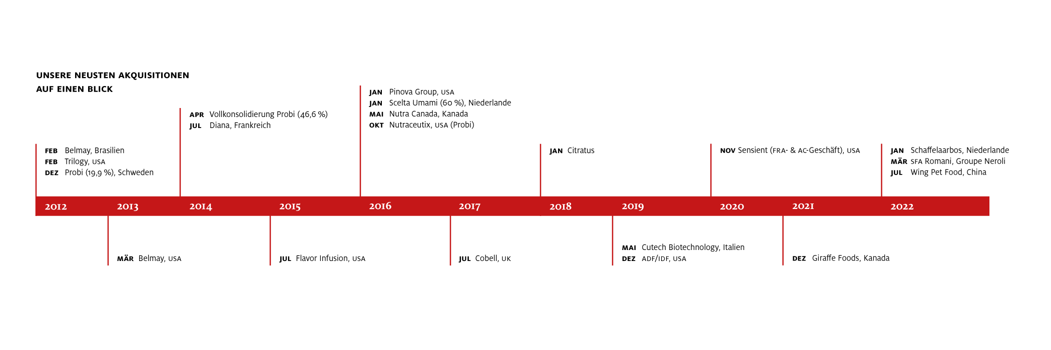 Zeitachse Akquisitionen 2023