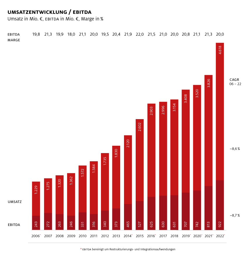 Umsatzentwicklung / EBITDA