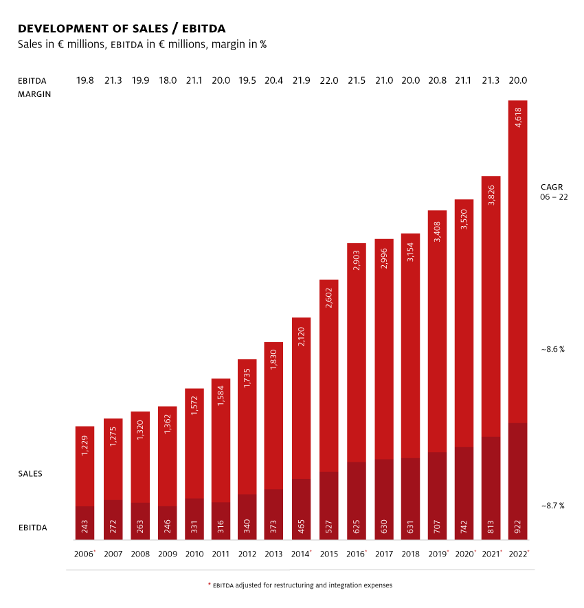 Development of sales / EBITDA