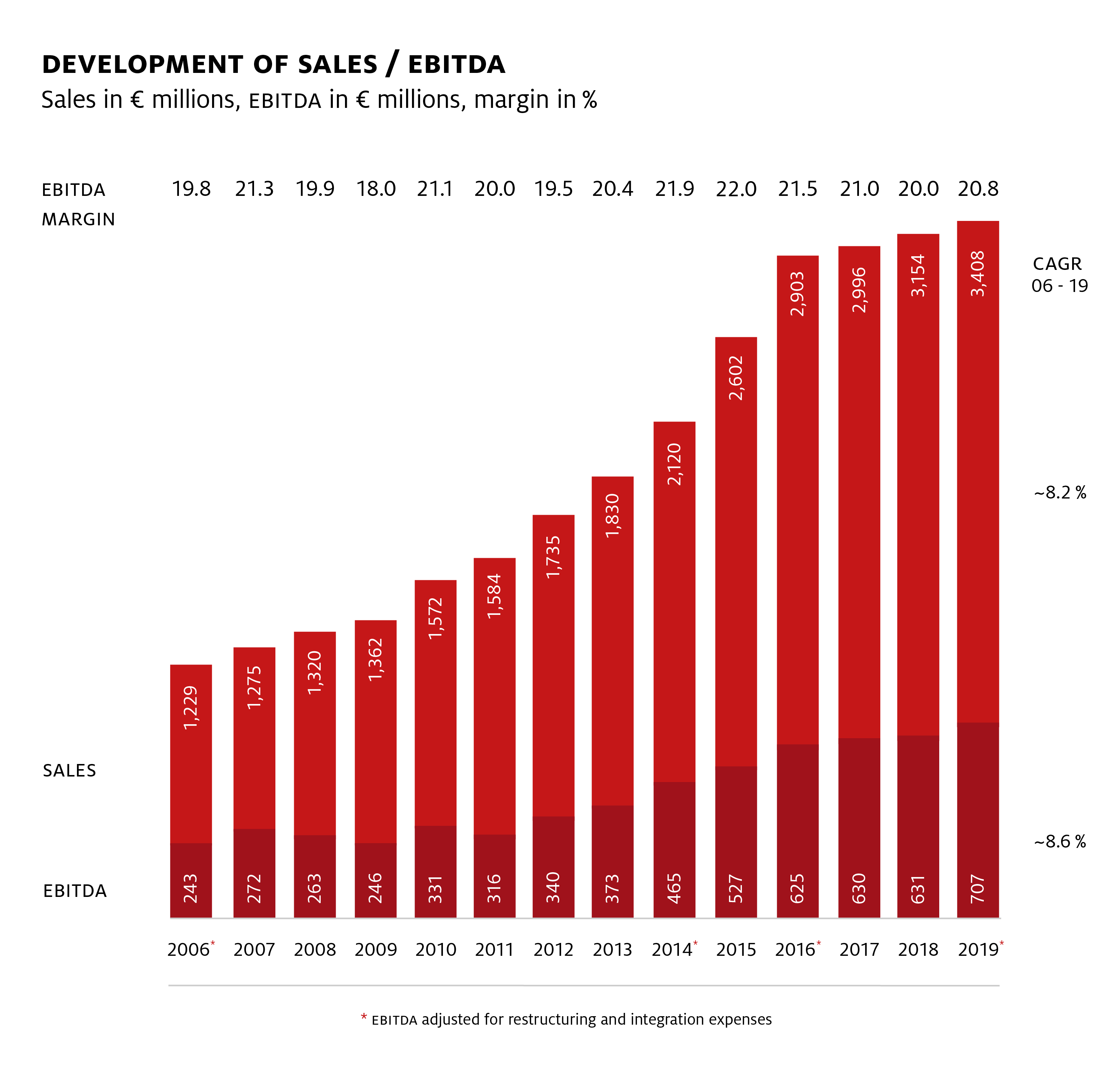 A Case For Investment Symrise