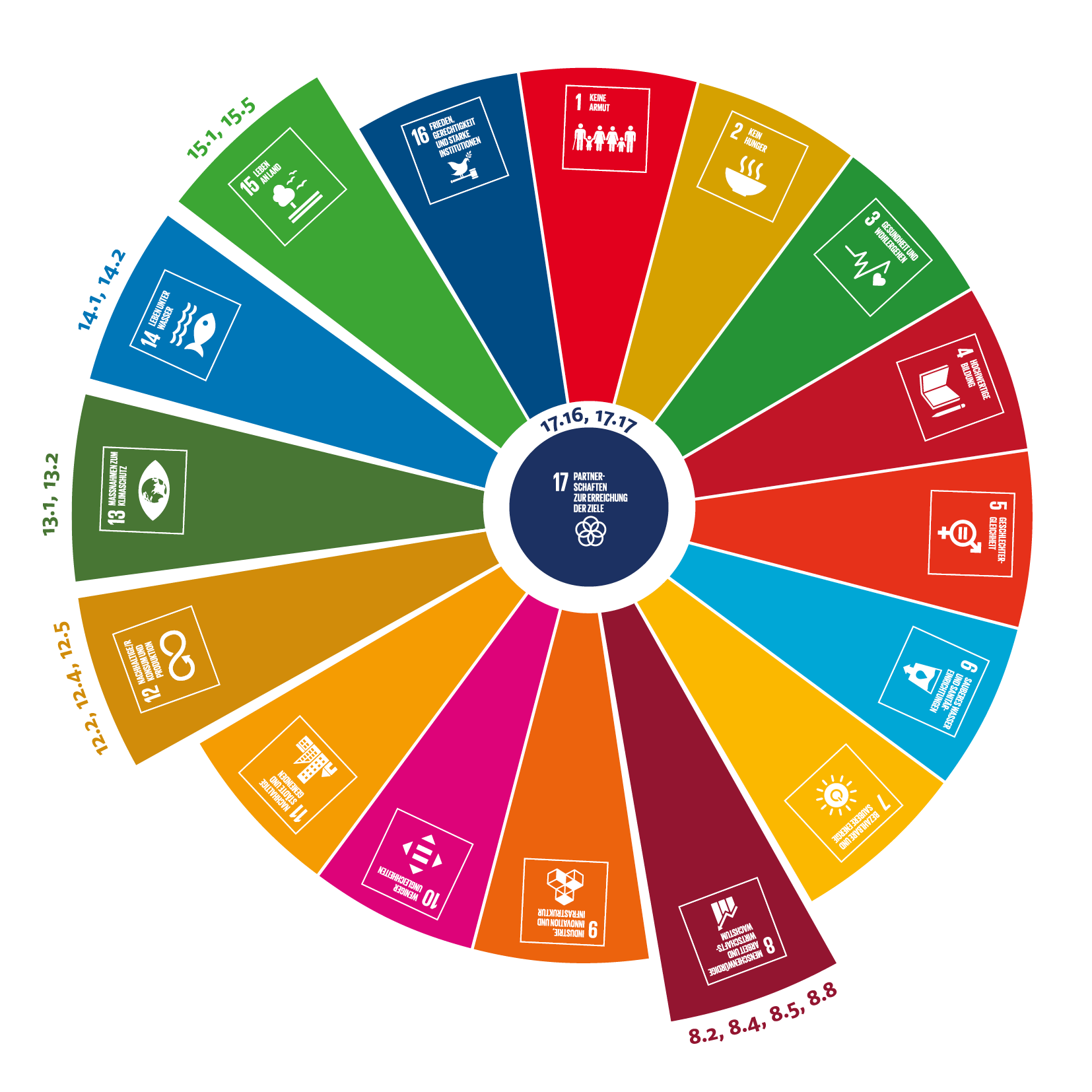 United Nations Sustainable Development Goals