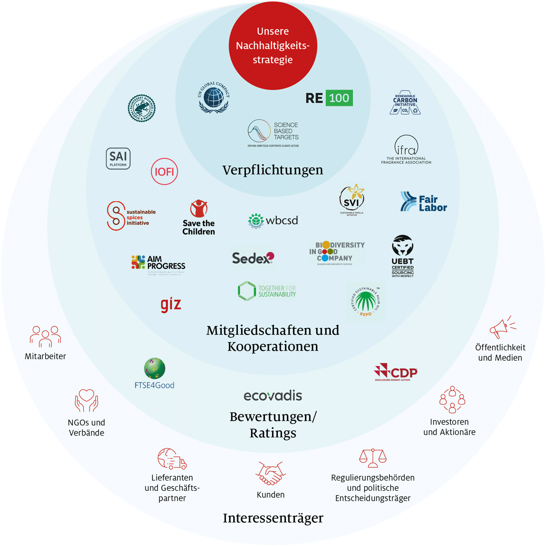 Unsere Nachhaltigkeitsstrategie