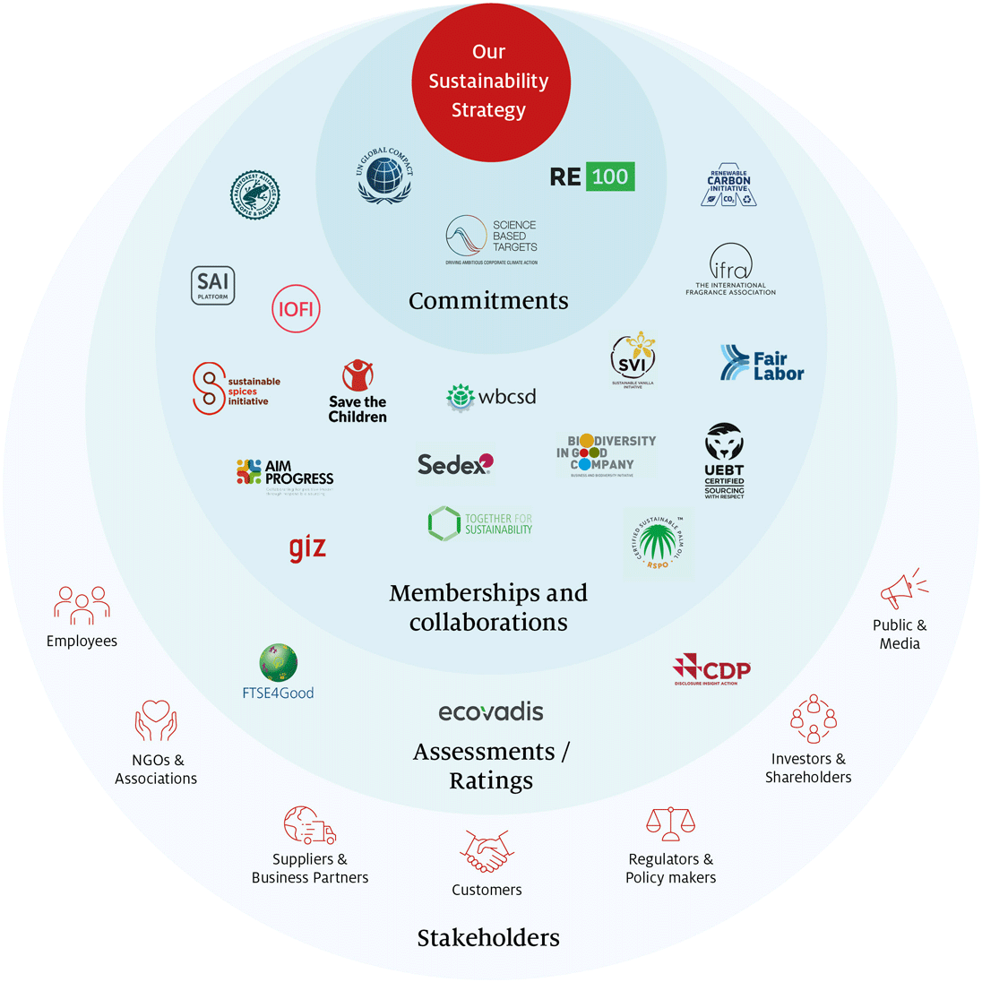 Our Sustainability Strategy