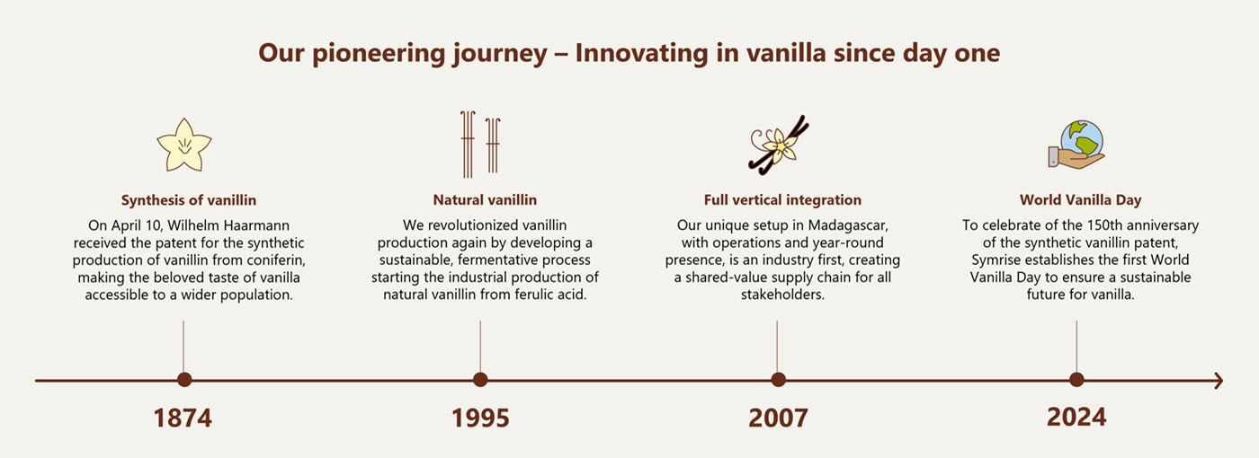 Our pioneering story Story infographic