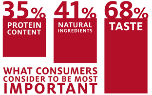What consumer consider to be important