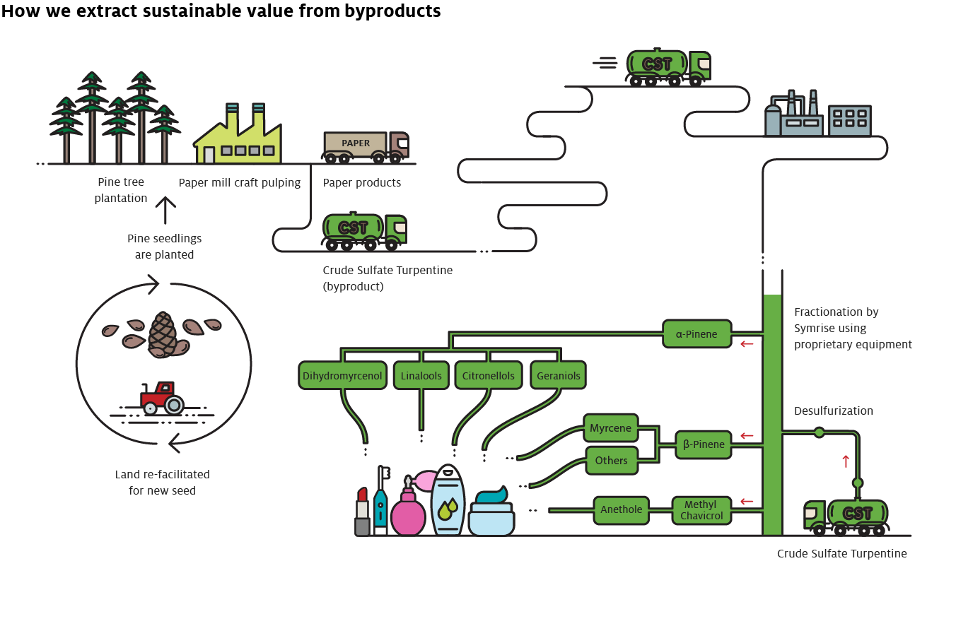 Sustainable value from byproducts