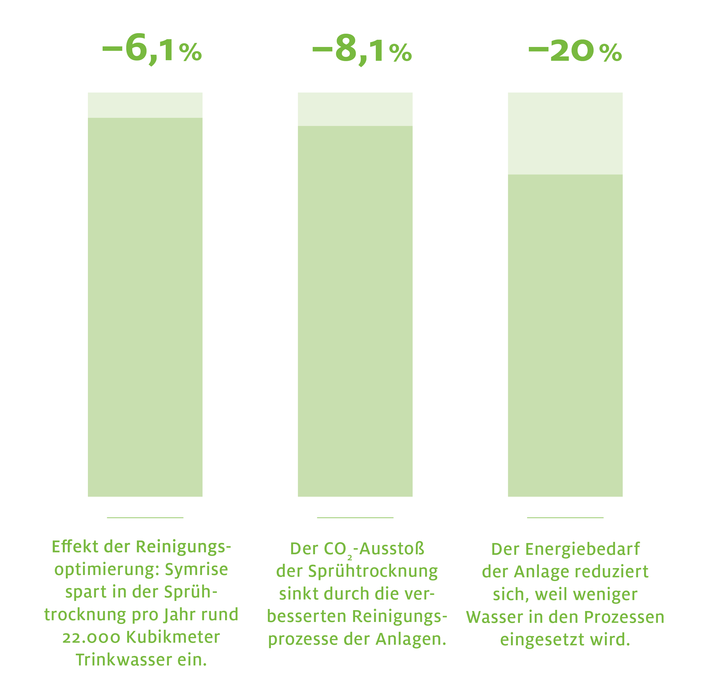 Ecoclean Grafik der positiven Effekte