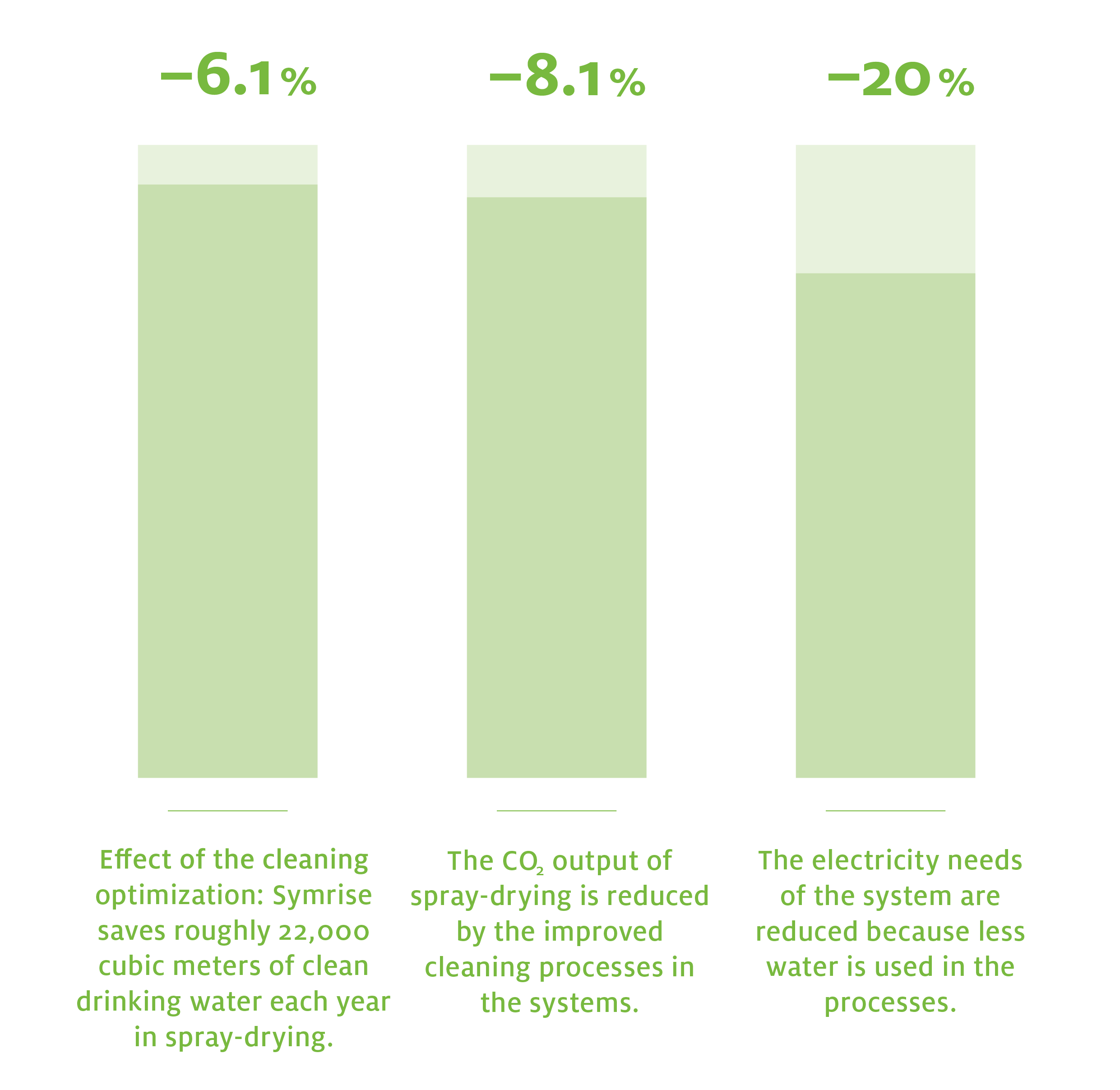 Ecoclean Graph of positive effects