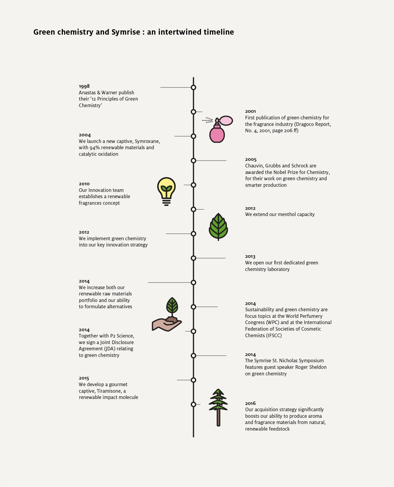 Green chemistry and symrise