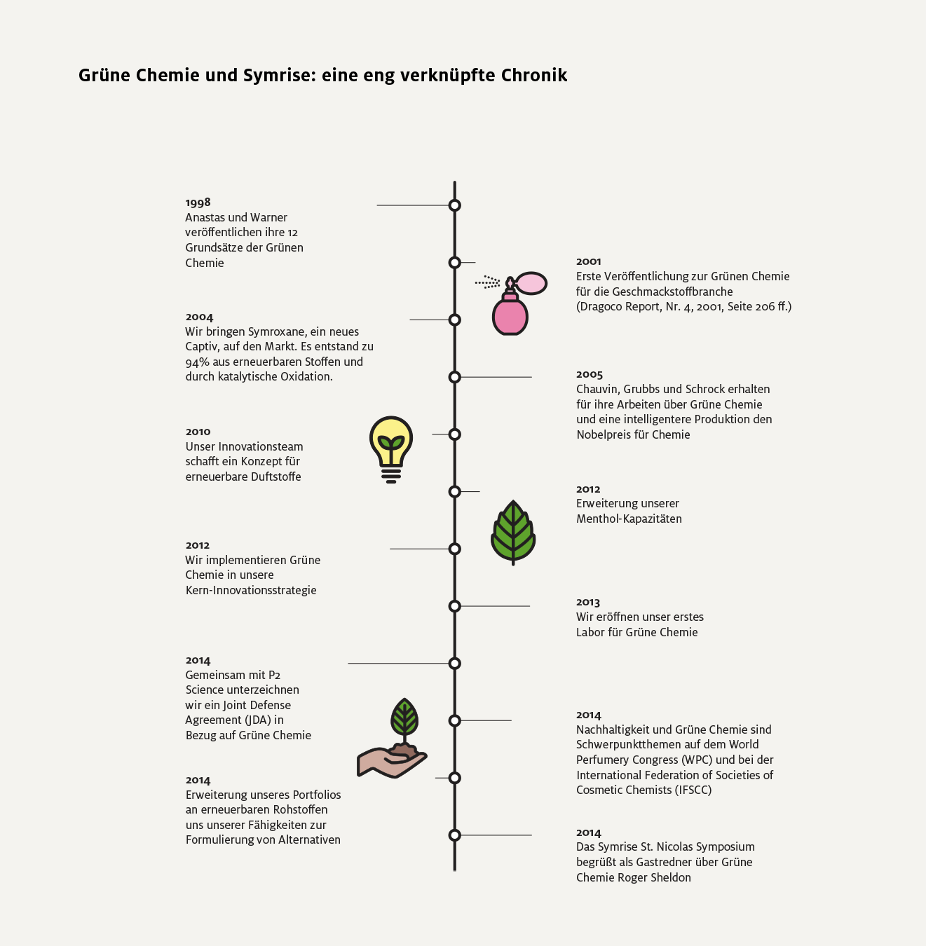 Zeitstrahl Grafik