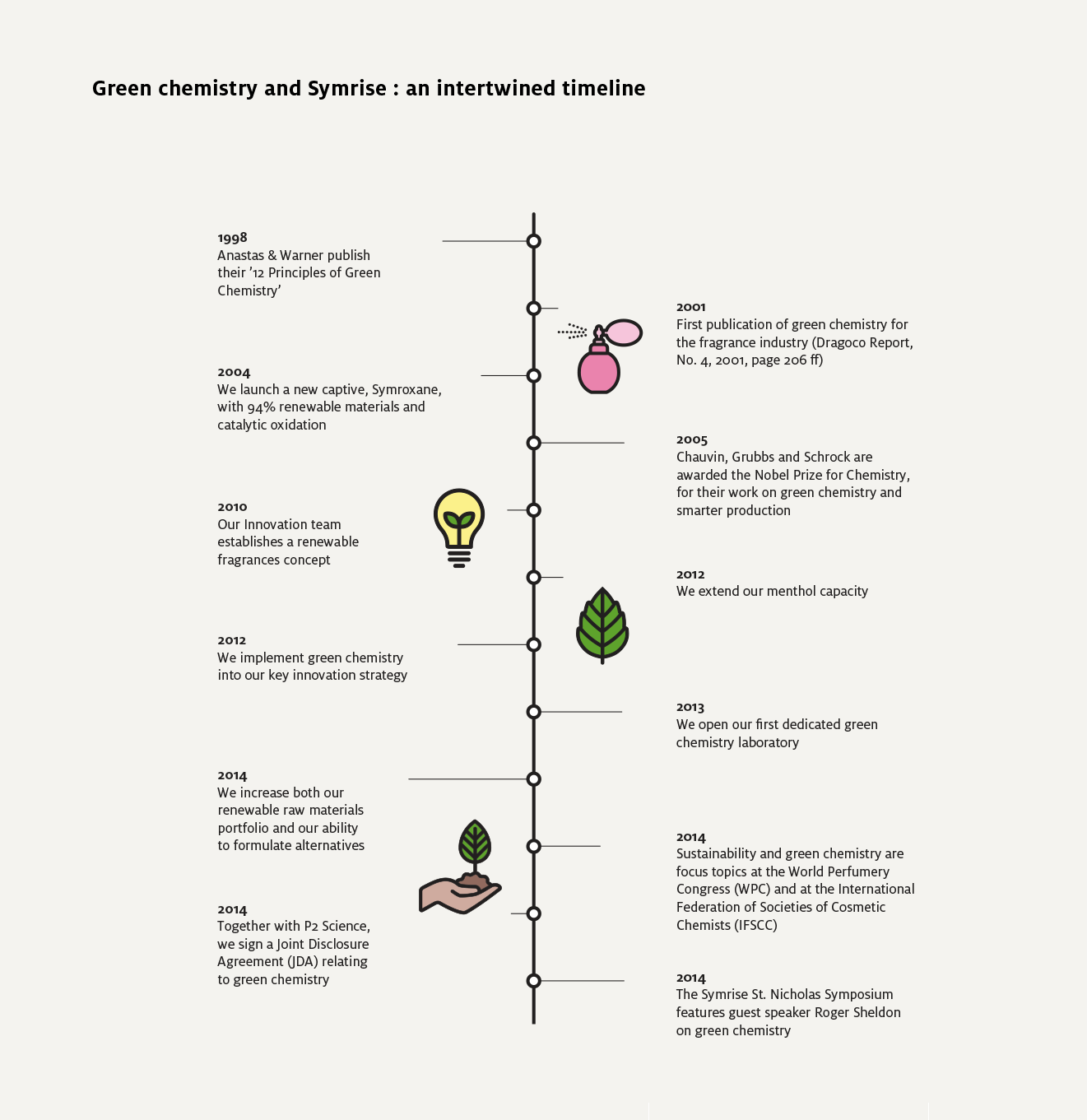 Timeline