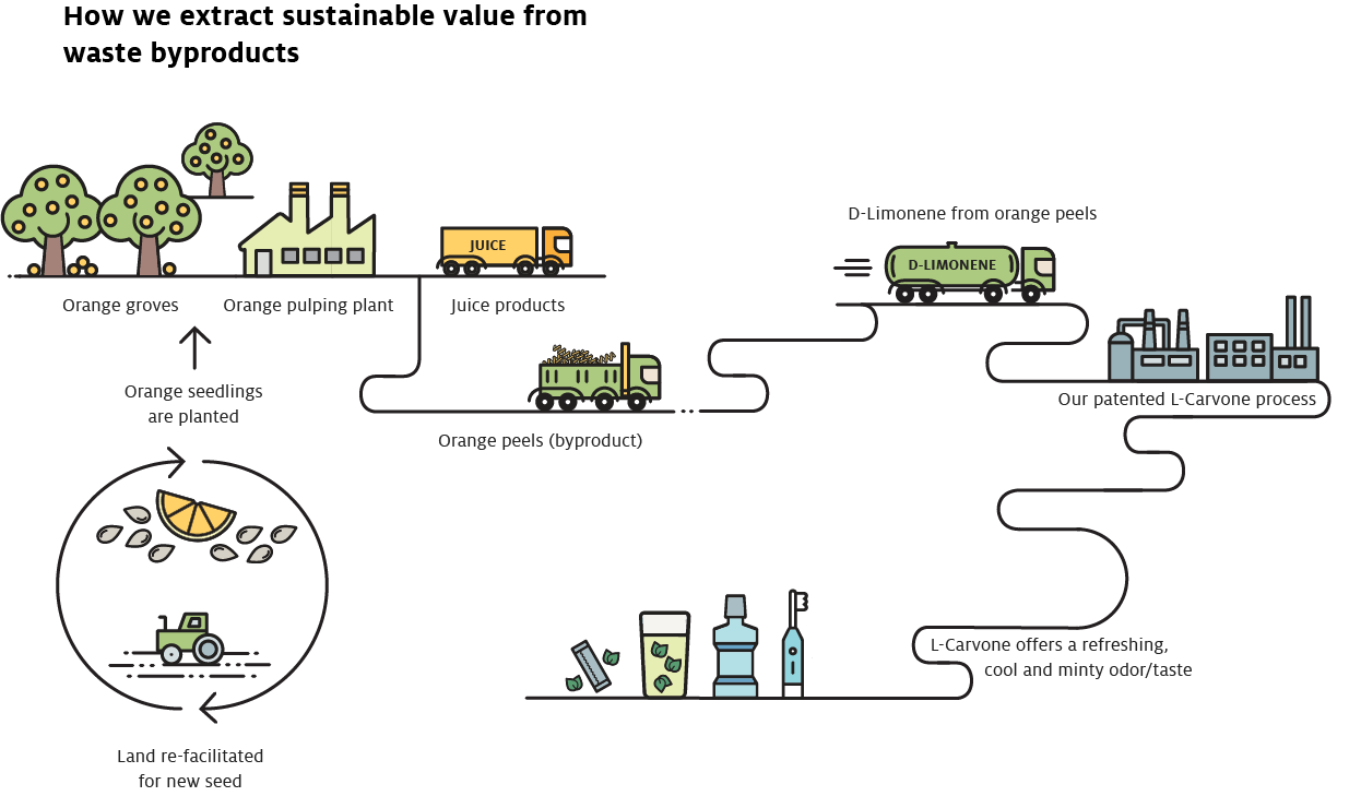 Sustainable value from waste byproducts