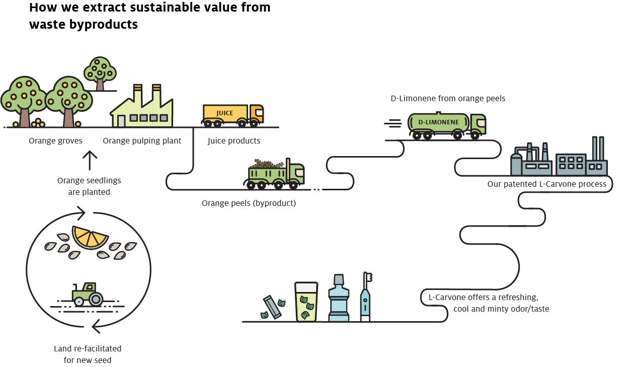 Sustainable value from waste byproducts Sustainable value from waste byproducts