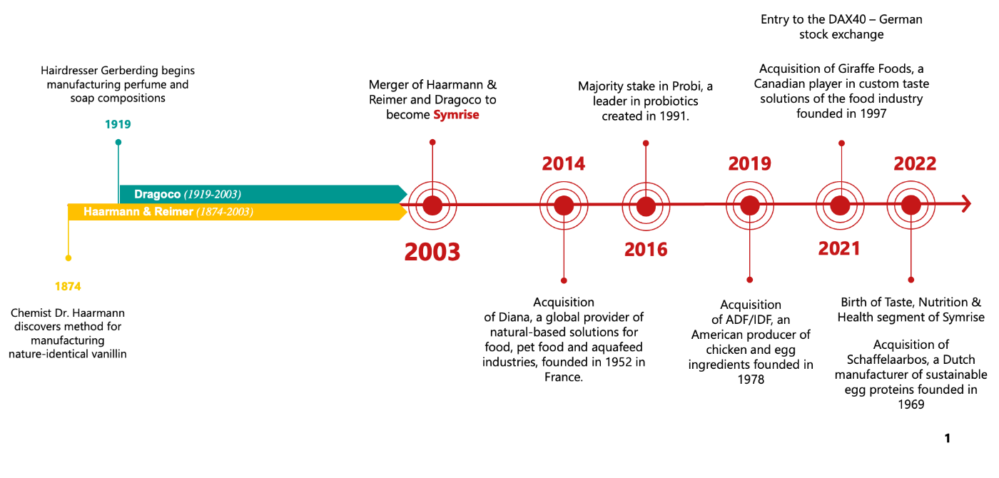 A timeline of Symrise's 150-year corporate history.