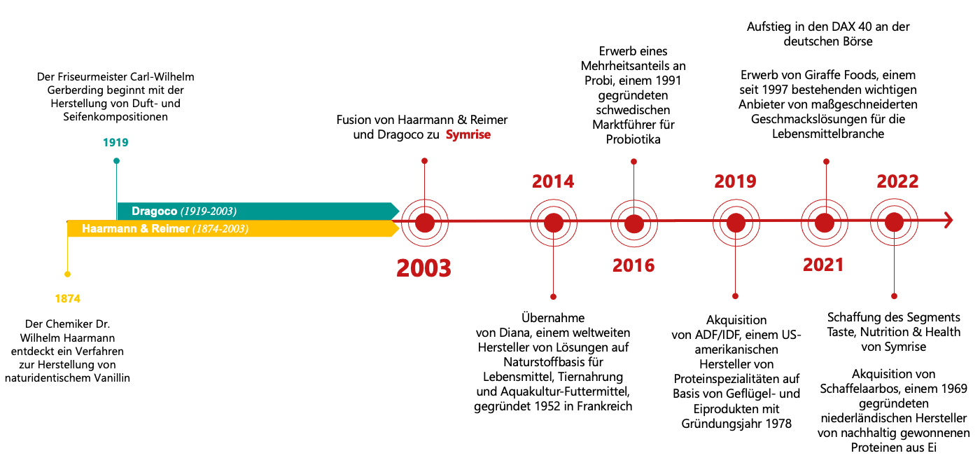 Ein Zeitstrahl mit der 150-jährigen Unternehmensgeschichte von Symrise.