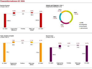 Finanzinformationen Q1 2024