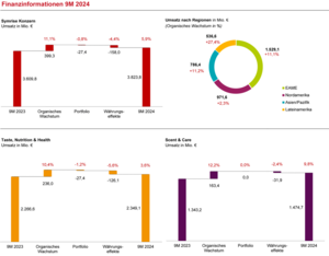 Finanzinformationen 9M 2024