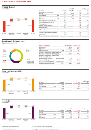 Finanzinformationen H1 2024